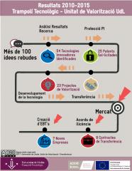 Infografia Resultats 2010-2015